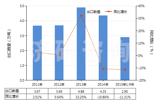 2011-2015年9月中國(guó)聚碳酸酯制板,片,膜,箔,扁條(非泡沫料的,未用其他材料強(qiáng)化,層壓,支撐)(HS39206100)出口量及增速統(tǒng)計(jì)